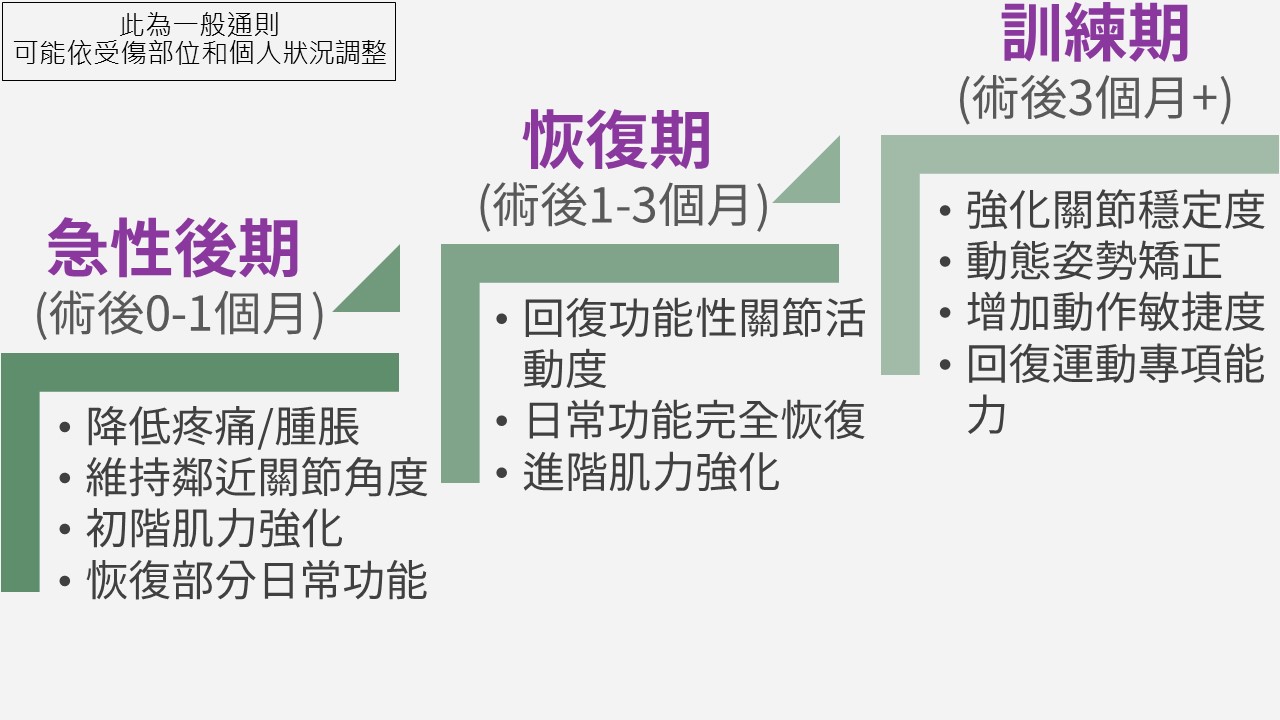 Pac骨科術後復健 安德復復健專科診所